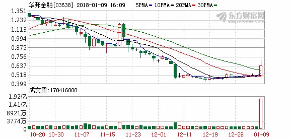 华邦金融收购香港九龙湾物业已获Forever Sta
