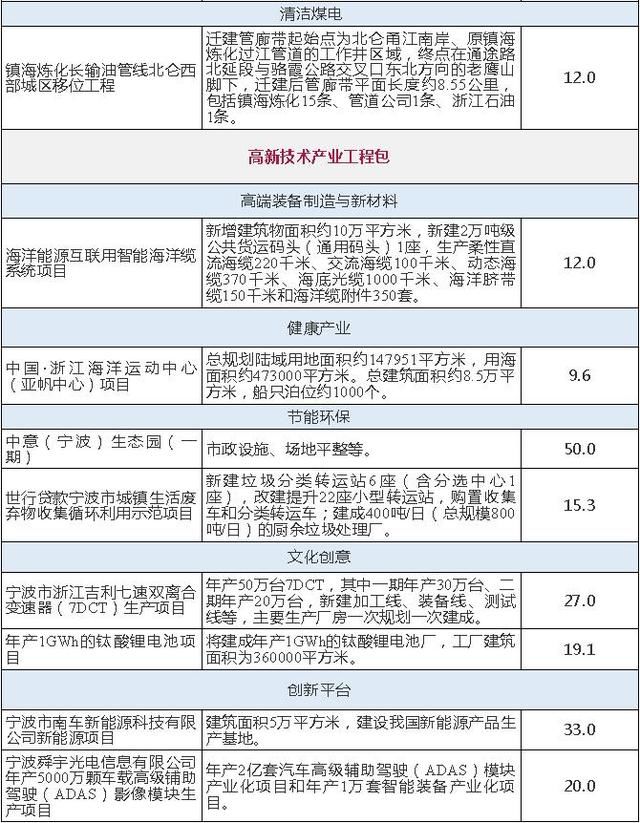 宁波一大批省重点建设项目公布 含铁路、机场、地铁！