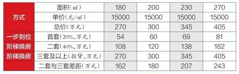 一步到位换大房!嘉和城220~270纯板式大宅即将上市，特供“222家