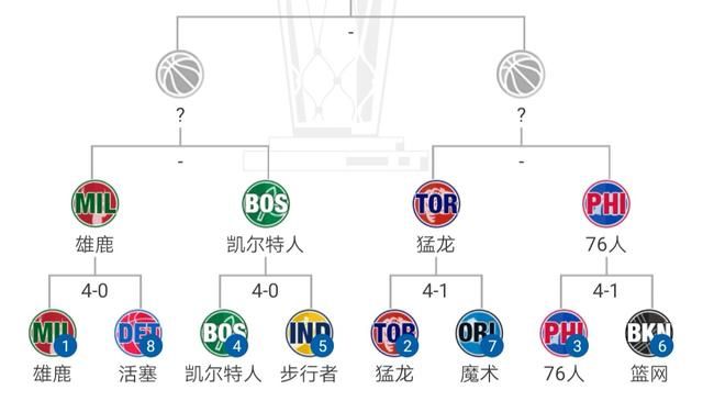 NBA季后赛形势:西部首现抢七,勇士尚未晋级,火