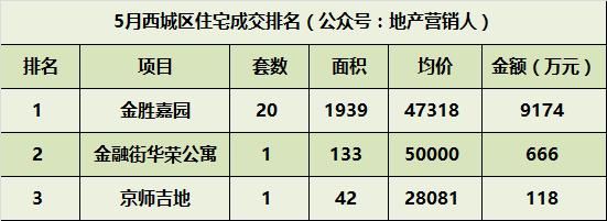 5月北京新房成交超3000套，石景山区锁定上半年销冠！