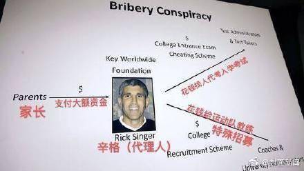 揭秘美国高校入学舞弊案:均价30万美元,交65
