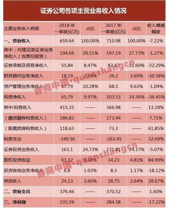 券业这个春天没转暖 六大业务下滑