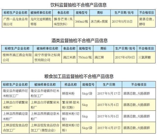 米酒、饮料、米粉、蛋糕、酸桃子样品抽检不合