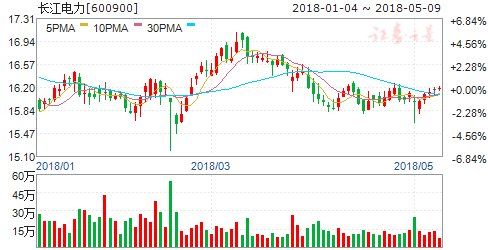 10日机构强推买入 六股成摇钱树