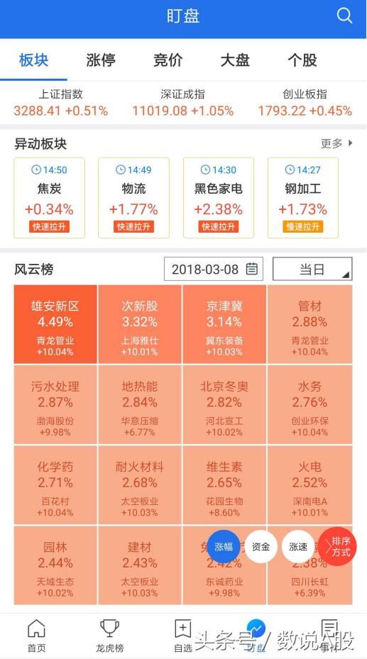 大盘与热点：惊雷一声雄安起，医药再爆行情深