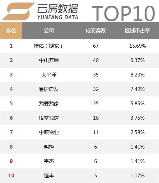 活跃中介机构数量持续减少，18年1月上海中介成交榜单发布