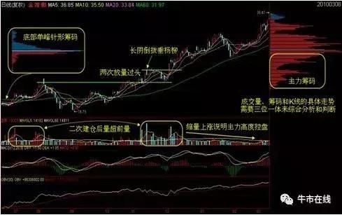 筹码分布选股法，字字有料，背熟6句你也可赚钱