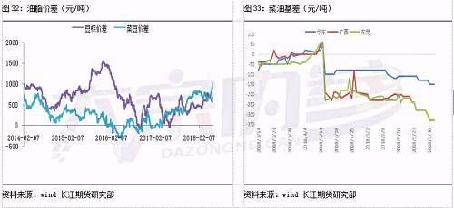 油脂反弹空间且行且珍惜