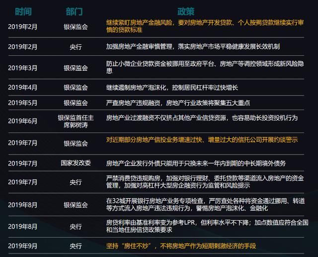 2019年11月房地产市场