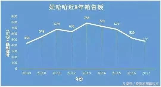 又一大品牌败了：娃哈哈4年暴跌327亿，如今居然做微商了！