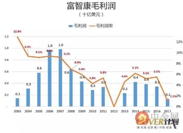 郭台铭和工业富联家底真相