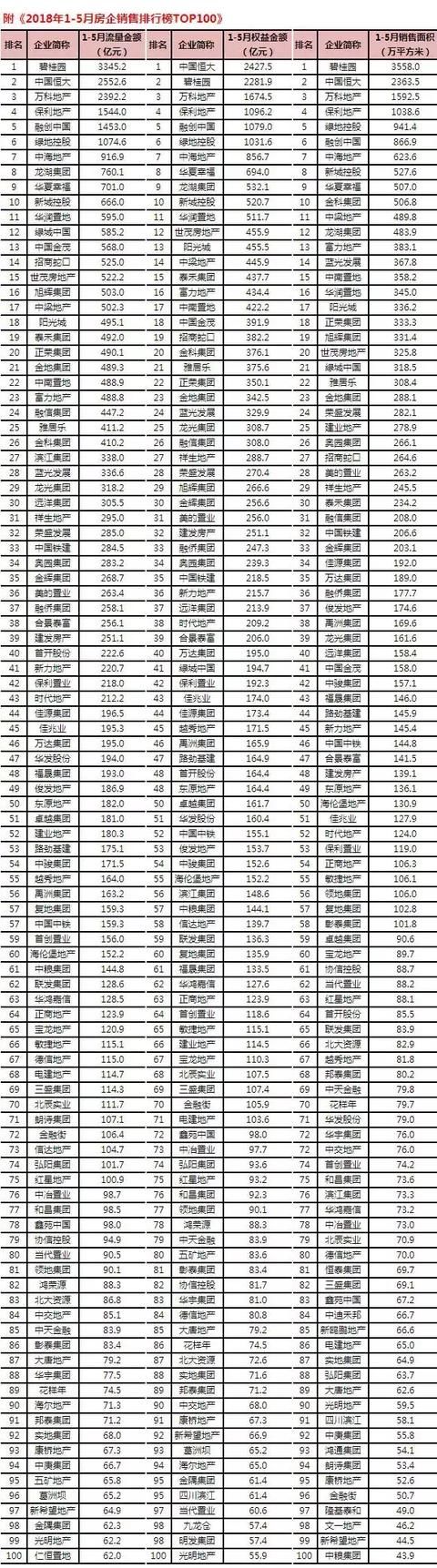 5个月吸金2400亿!八大闽系房企占据销售排行榜TOP50!