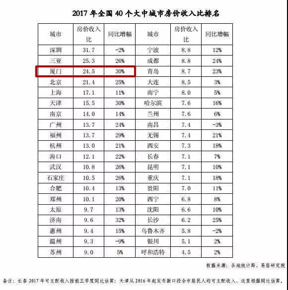 啥?厦门上周新房均价跌回“2”字头!房价透支程度全国第一，太扎