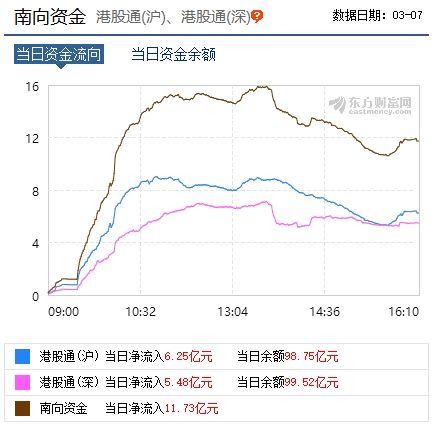 沪深港通今日均收跌 资金南下流入港股