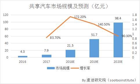 2017年共享汽车市场研究报告