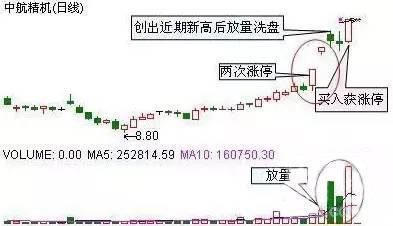 一位炒股大赛冠军的赠言：股票拉升前必有的形态，看过的人都赚了