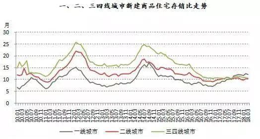 百城库存规模呈连续下跌，未来楼市政策或将收紧