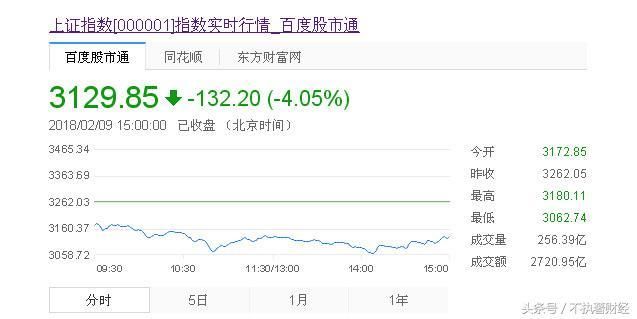 两天蒸发3.82万亿 A股上涨行情夭折了吗？