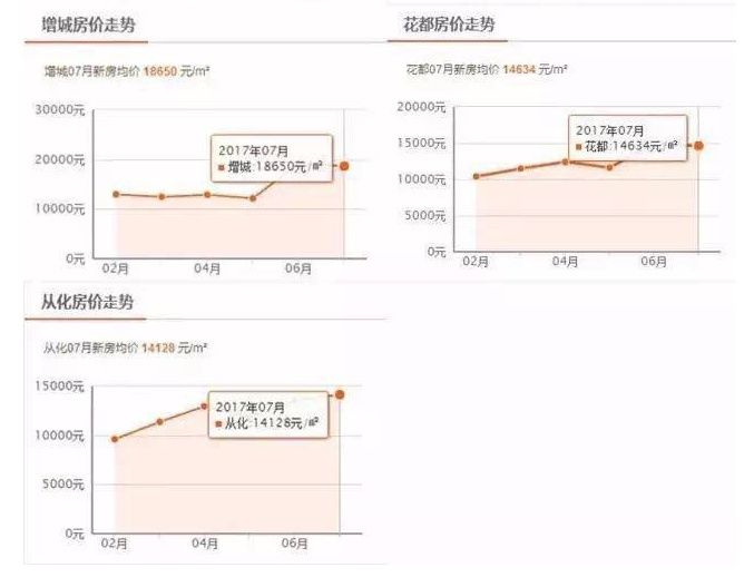 这一次，广州的房价是真的已经直逼深圳了!