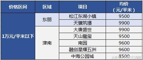 “532”已成过去式，天津房价最新格局……