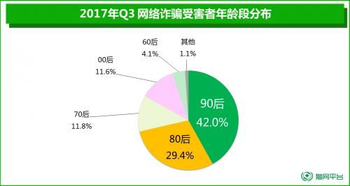 360发布Q3网络诈骗趋势报告 金融理财诈骗金