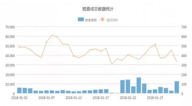 北京房产1月成交战报:三年最低成交触底 或将进入低迷期?