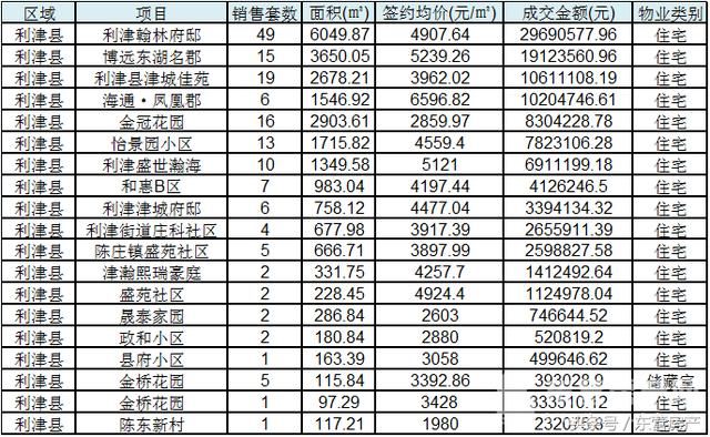 3月利津楼市签约排行：翰林府邸再夺冠