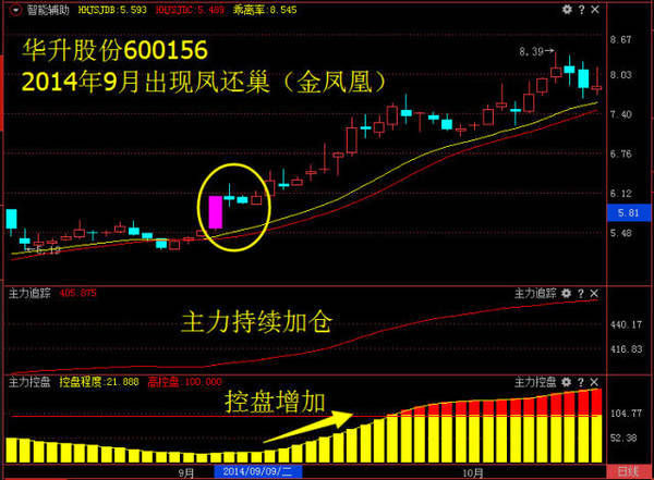 教你一招成功率极高的“凤还巢”K线牛股战法 一旦遇到大胆买进！