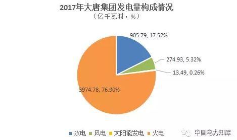 对决！2017年新五大发电集团成绩单出炉，关键指标大比拼！