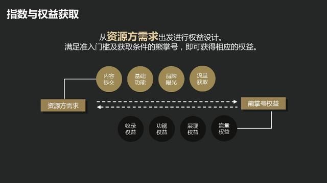 互联熊掌号代运营:如何快速提升熊掌号指数和