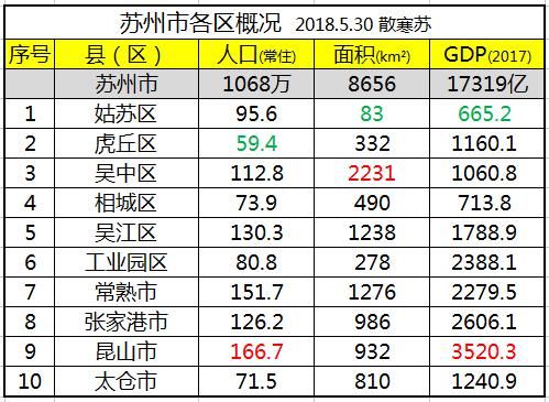 苏州市各区市：昆山市人口最多GDP第一，吴中区面积最大