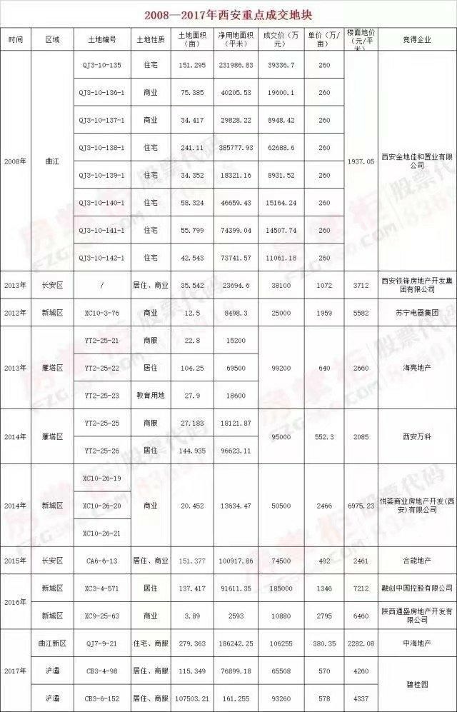 西安楼市十年：从单价到总价最好，西安经历了惊心动魄的土拍