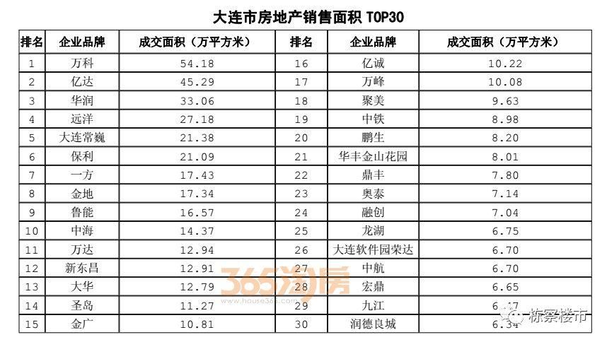 权威发布，2017年辽宁省房地产全行业相关数据!