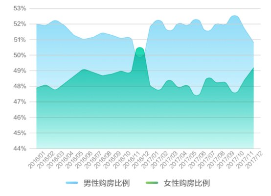 《北京购房大数据报告》 透视住房消费升级大趋势