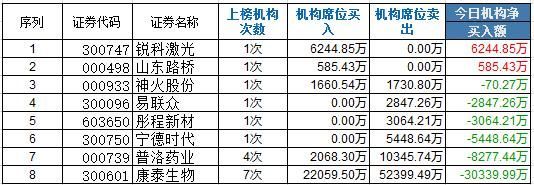 机构龙虎榜:康泰生物遭机构抛售 5机构卖出5.2