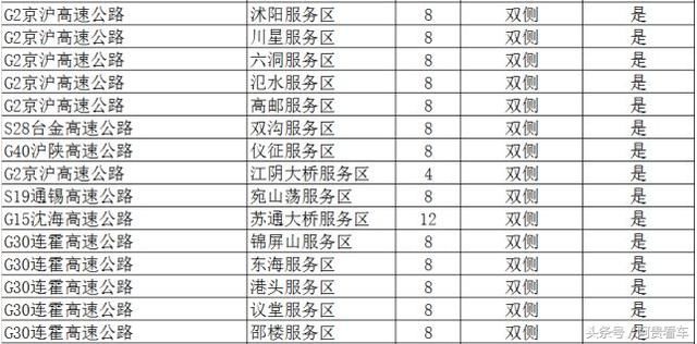 收藏！全国最全高速服务区充电桩分布明细！