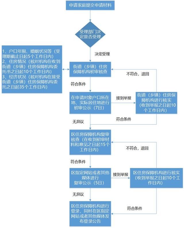 买房共有产权保障房申请，奉贤区218户审核通过家庭名单出炉