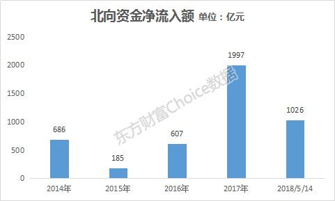 234只A股纳入MSCI!今年外资买入已超1000亿，还有多少行情值得期