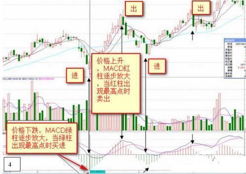 MACD炒股必杀技，给你0到1的蜕变