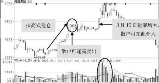 庄家建仓时留下的蛛丝马迹，你是否真正看懂