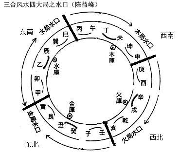 陈益峰:三合水法基础详述