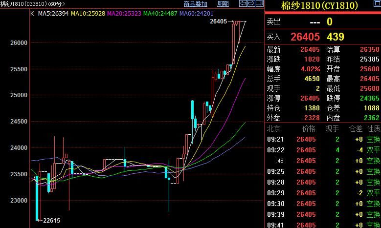 棉纱主力合约1810涨停 棉市做多情绪已点燃