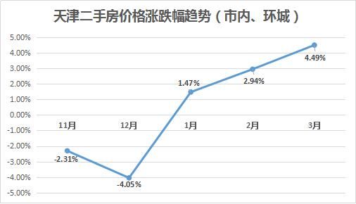 来势汹汹!最高涨17%、成交期仅1天……天津二手房强势回暖!