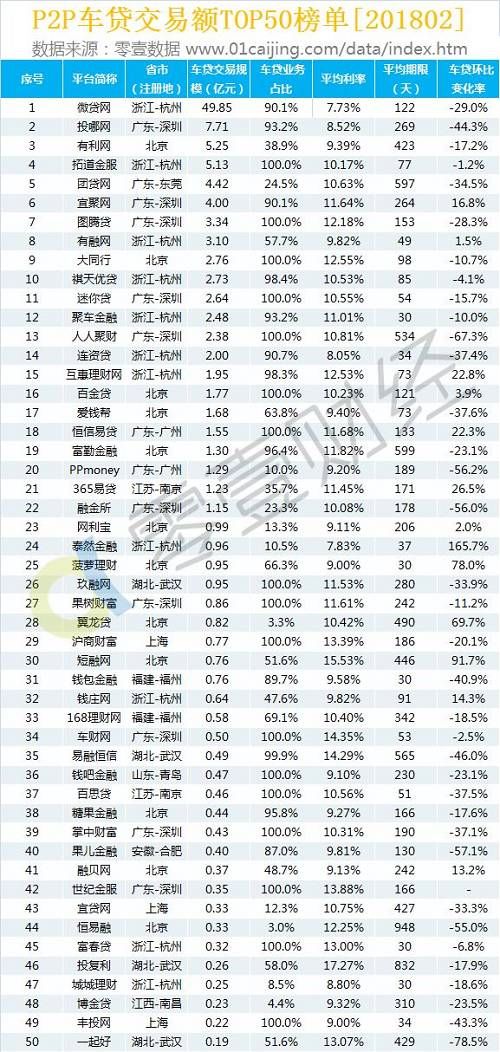 2月P2P车贷50强榜：车贷贷款余额3年来首现下降