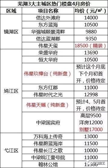 太疯狂!芜湖加价6亿拿地，安庆连出3地王!阜阳地价追9K，滁州战20