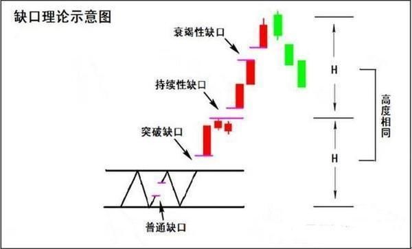 一位股市天才滴血经验：跳空缺口的存在意义，读懂从此分析不求人