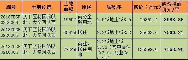 土拍在即，十里河熟化人为海尔;兴隆、西客站、CBD土地摘得人会是