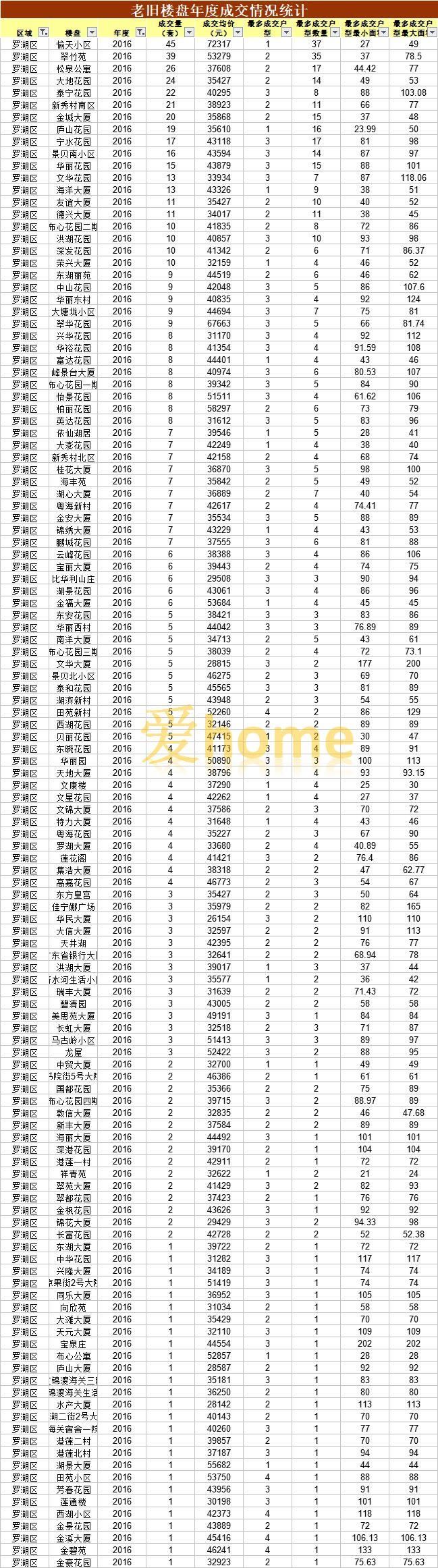 注意!罗湖、宝安棚改新动向!哪些住宅会纳入?