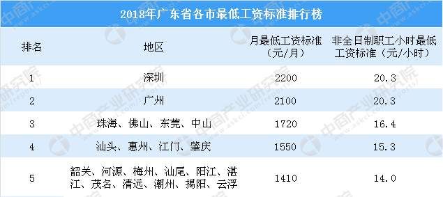 2018年广东各市最低工资标准排行